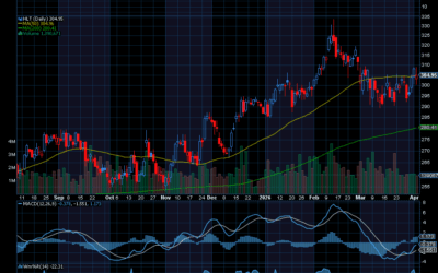Chart of the Day: Hilton Worldwide (HLT)