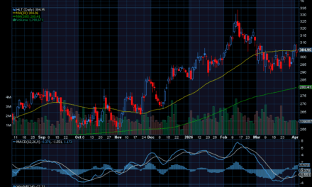 Chart of the Day: Hilton Worldwide (HLT)