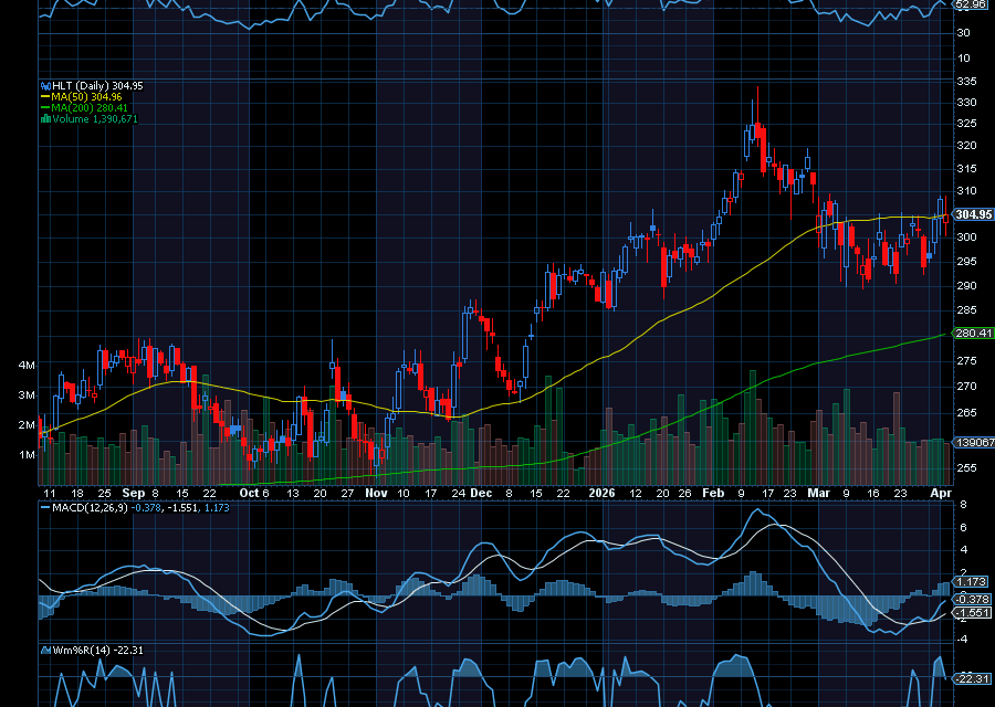 Chart of the Day: Hilton Worldwide (HLT)