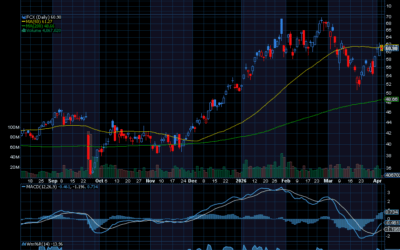 Chart of the Day: Freeport-McMoRan (FCX)