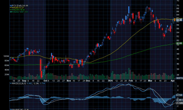 Chart of the Day: Freeport-McMoRan (FCX)