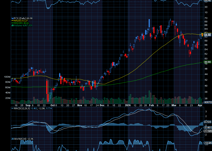 Chart of the Day: Freeport-McMoRan (FCX)