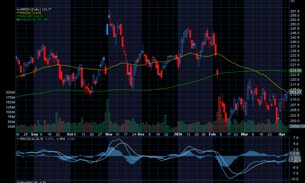 Chart of the Day: Amazon (AMZN)