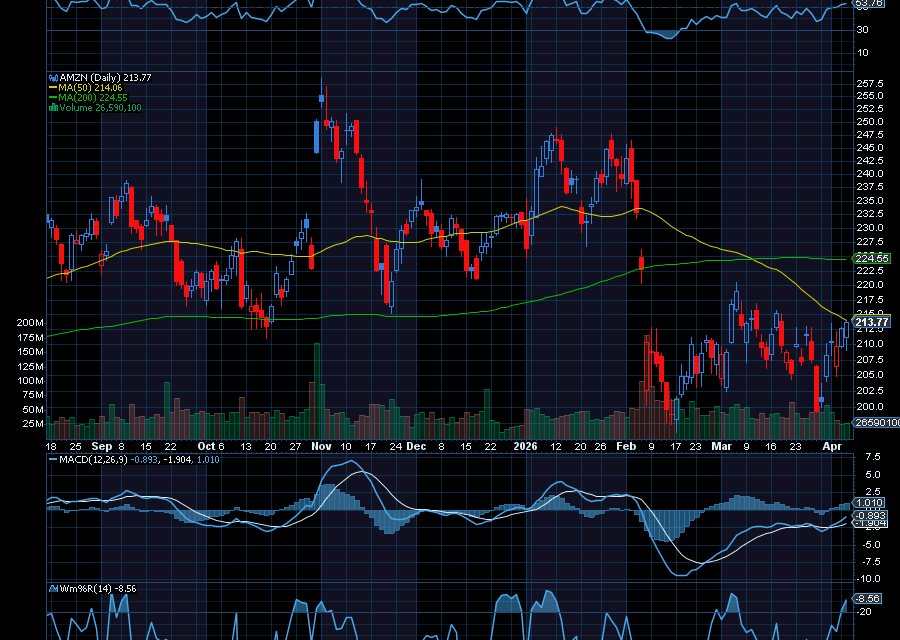 Chart of the Day: Amazon (AMZN)