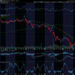 Chart of the Day: Microsoft (MSFT)