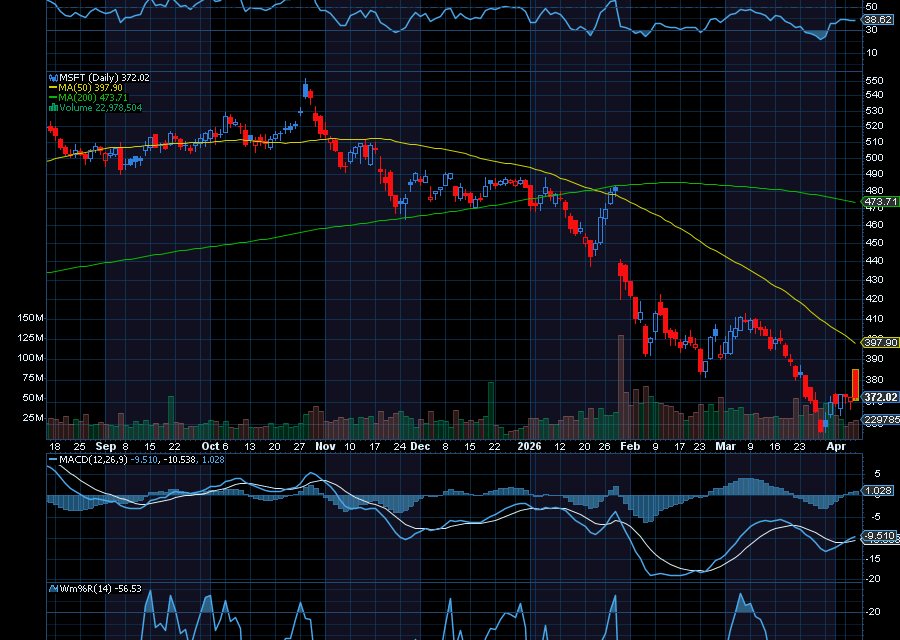 Chart of the Day: Microsoft (MSFT)