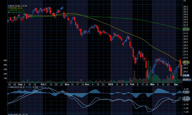 Chart of the Day: Global X Cybersecurity ETF (BUG)