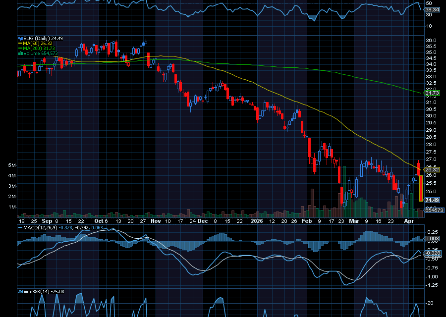 Chart of the Day: Global X Cybersecurity ETF (BUG)