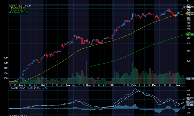 Chart of the Day: Sandisk (SNDK)