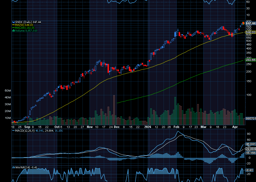 Chart of the Day: Sandisk (SNDK)