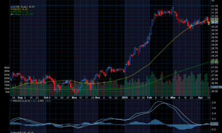 Chart of the Day: Schwab U.S. Dividend Equity ETF (SCHD) 