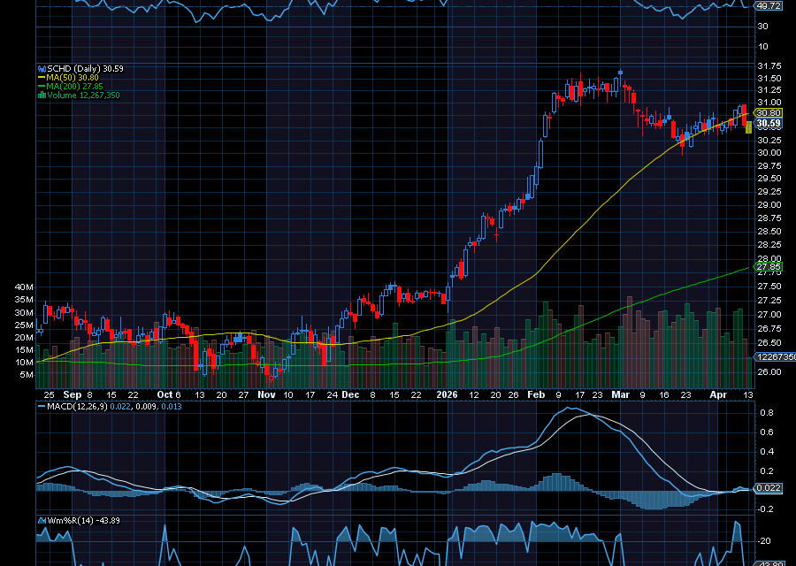 Chart of the Day: Schwab U.S. Dividend Equity ETF (SCHD) 
