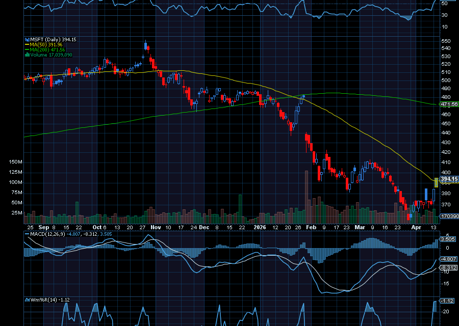 Chart of the Day: Revisiting Microsoft (MSFT)