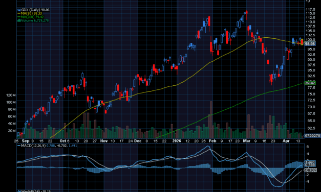 Chart of the Day: VanEck Gold Miners ETF (GDX)