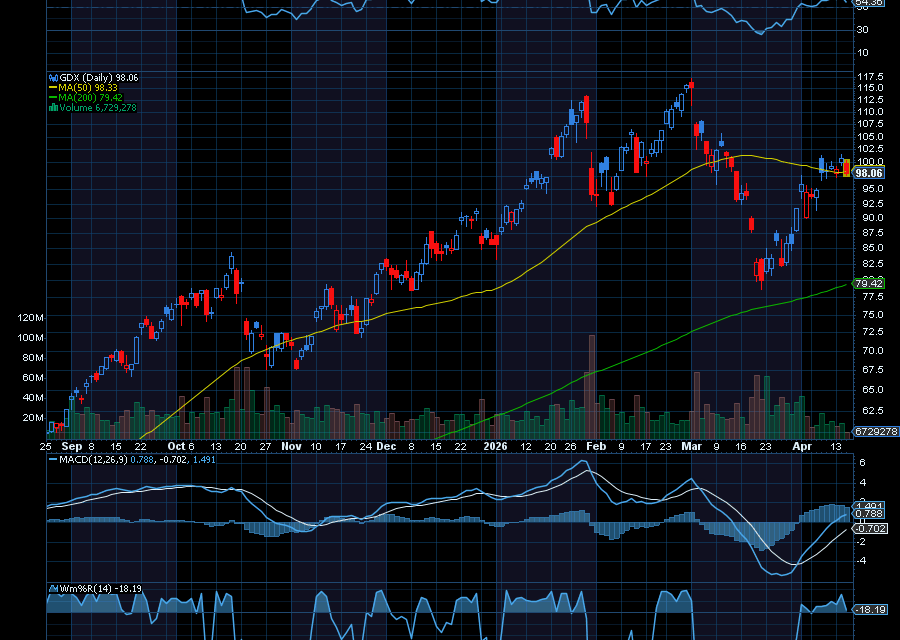 Chart of the Day: VanEck Gold Miners ETF (GDX)