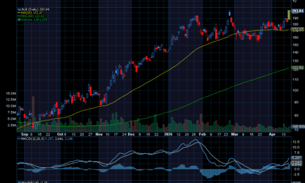 Chart of the Day: Albemarle (ALB)