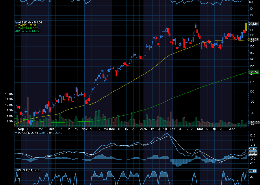 Chart of the Day: Albemarle (ALB)