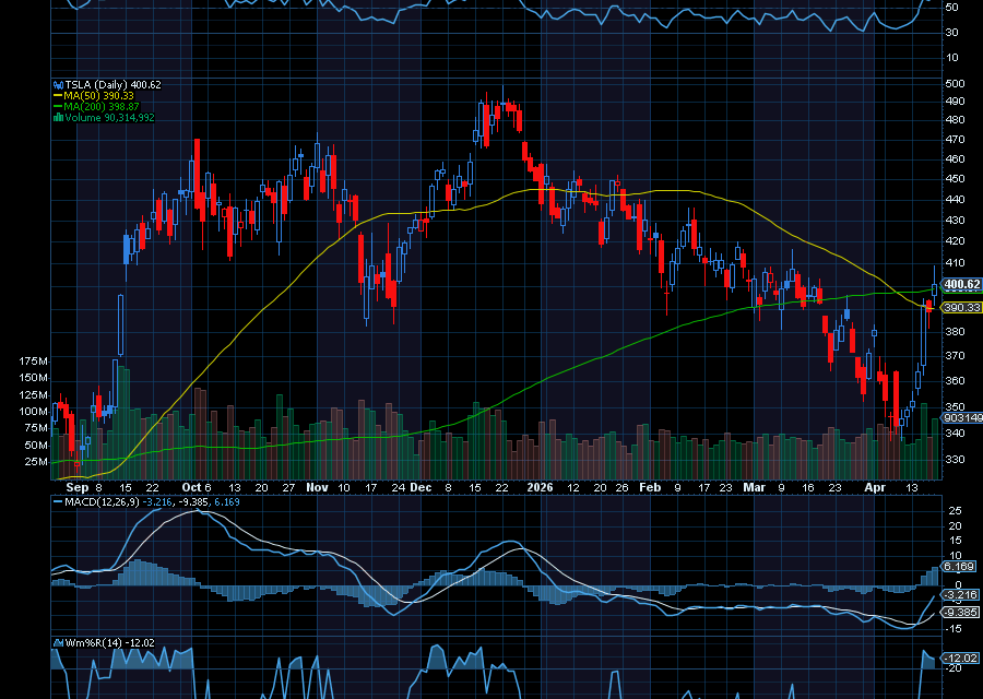 Chart of the Day: Tesla