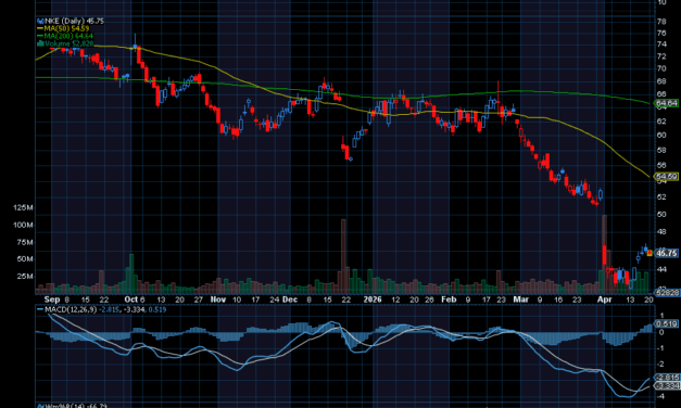 Chart of the Day: Nike (NKE)