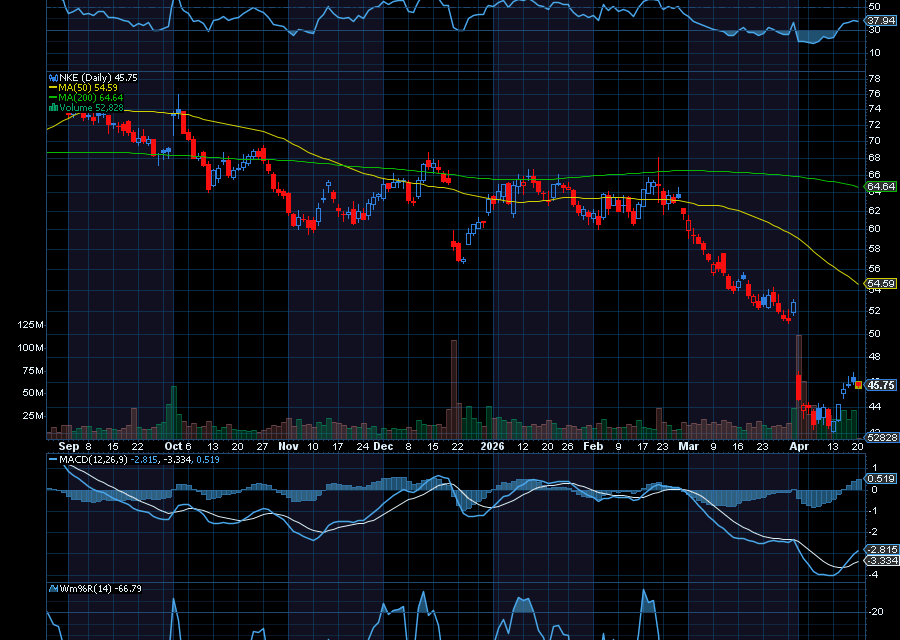 Chart of the Day: Nike (NKE)
