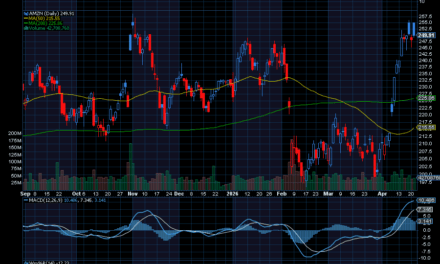 Chart of the Day: Revisiting Amazon (AMZN)