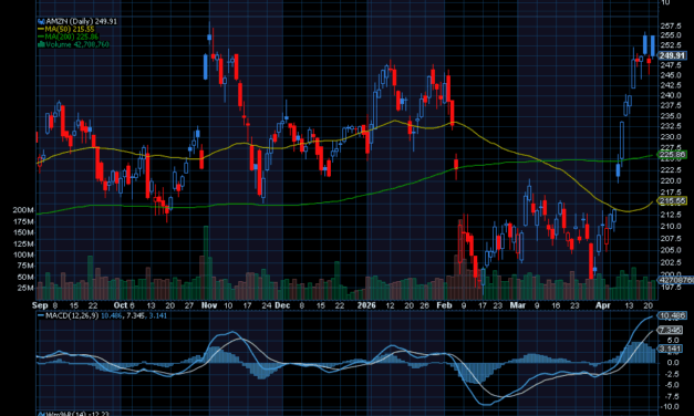 Chart of the Day: Revisiting Amazon (AMZN)