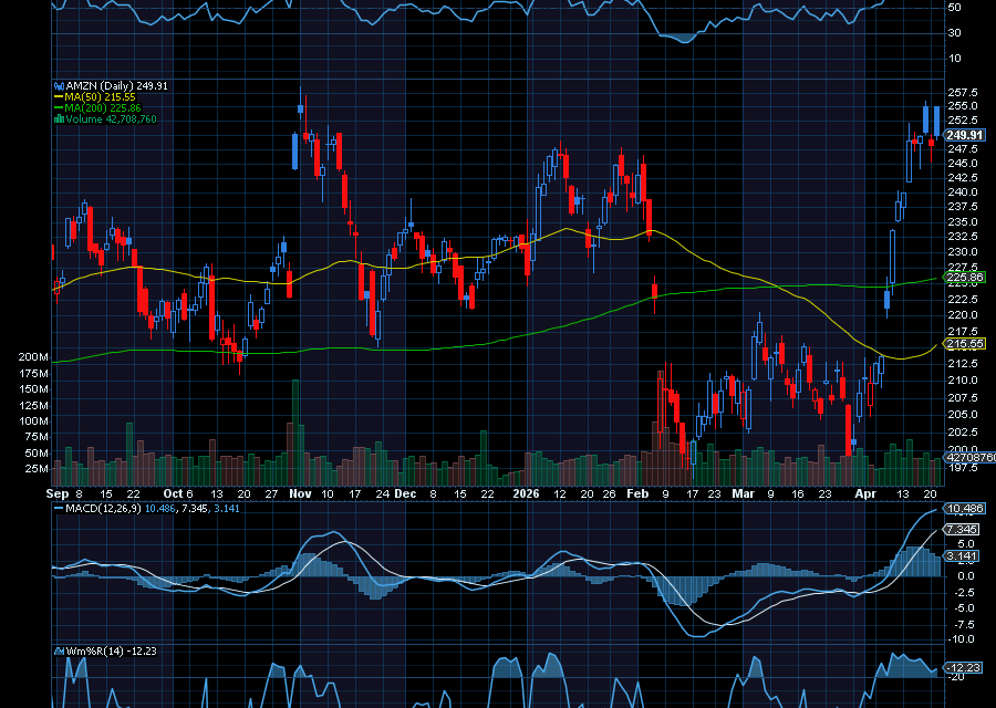 Chart of the Day: Revisiting Amazon (AMZN)