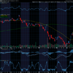 Chart of the Day: Revisiting Microsoft (MSFT)