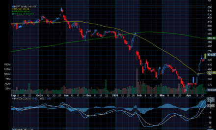 Chart of the Day: Revisiting Microsoft (MSFT)