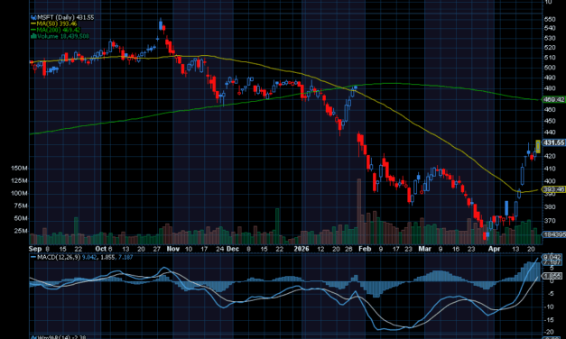Chart of the Day: Revisiting Microsoft (MSFT)