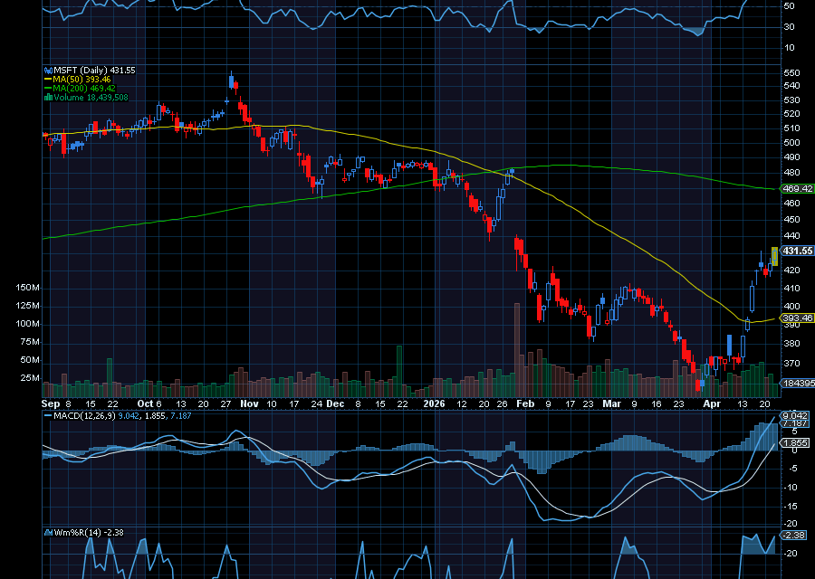 Chart of the Day: Revisiting Microsoft (MSFT)