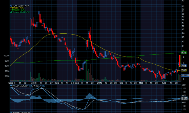 Chart of the Day: Tilray Brands (TLRY)