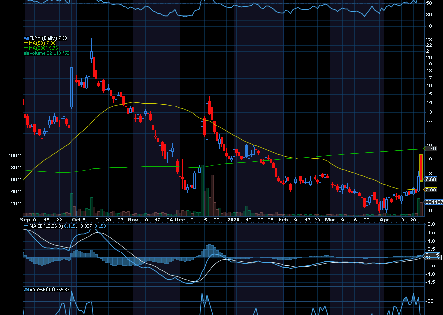 Chart of the Day: Tilray Brands (TLRY)