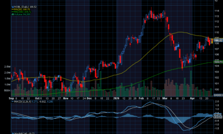 Chart of the Day: ProShares S&P 500 Dividend Aristocrats ETF (NOBL)