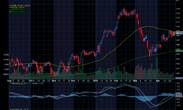 Chart of the Day: ProShares S&P 500 Dividend Aristocrats ETF (NOBL)