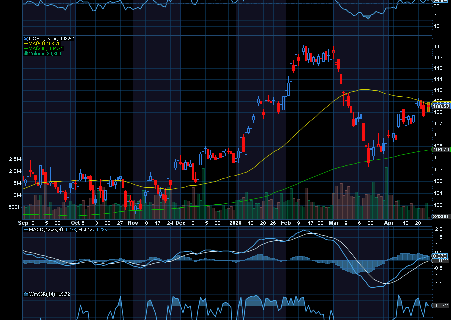 Chart of the Day: ProShares S&P 500 Dividend Aristocrats ETF (NOBL)