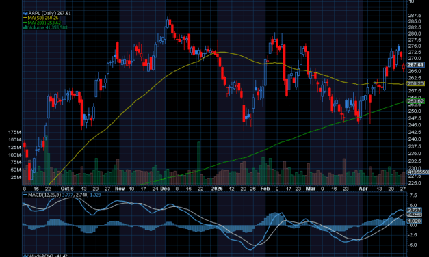 Chart of the Day: Apple (AAPL)