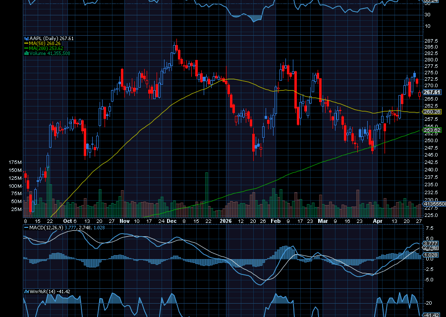 Chart of the Day: Apple (AAPL)