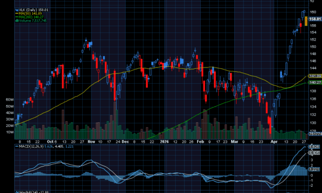 Chart of the Day: Weakness in Tech May be an Opportunity