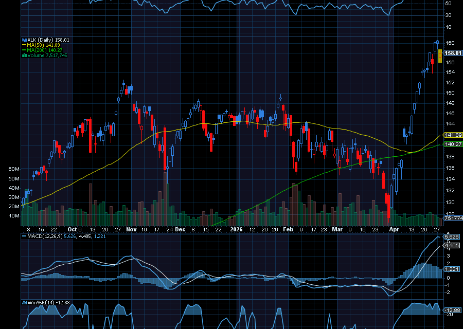 Chart of the Day: Weakness in Tech May be an Opportunity