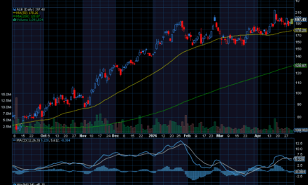 Chart of the Day: Albemarle (ALB)