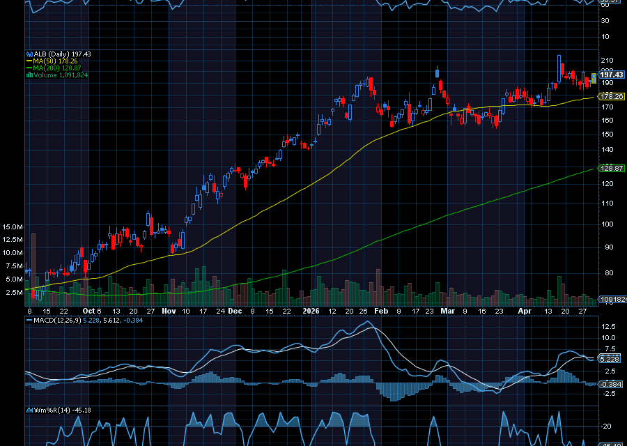 Chart of the Day: Albemarle (ALB)