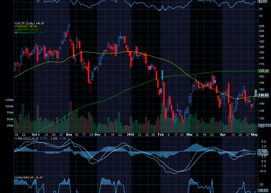 Chart of the Day: Palantir (PLTR)