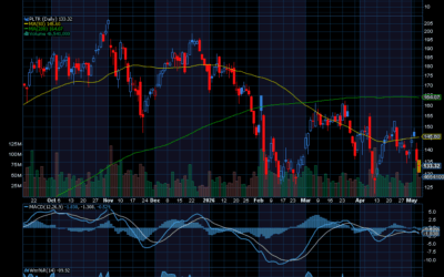 Chart of the Day: Palantir (PLTR)