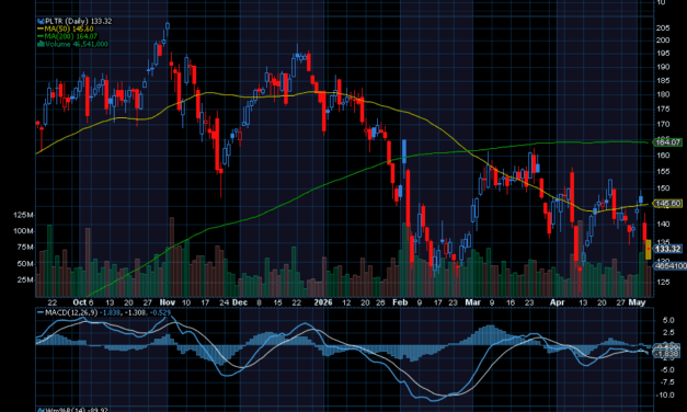 Chart of the Day: Palantir (PLTR)