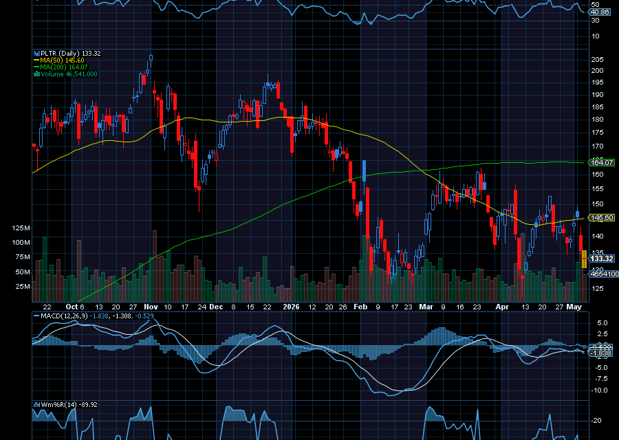Chart of the Day: Palantir (PLTR)