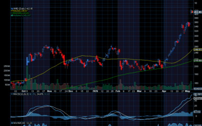 Chart of the Day: Advanced Micro Devices (AMD)