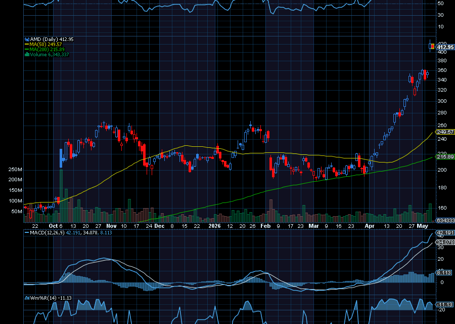 Chart of the Day: Advanced Micro Devices (AMD)