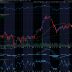 Chart of the Day: Invesco S&P 500 High Dividend Low Volatility ETF (SPHD)