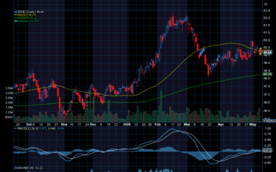 Chart of the Day: Invesco S&P 500 High Dividend Low Volatility ETF (SPHD)